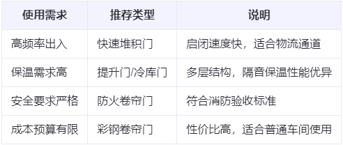 旬阳兰州厂房旬阳工业门选购建议